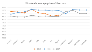 are uk used trade prices directly related to retail used car