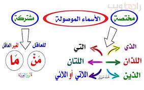 الأسماء الموصولة شرح و إعراب جملة الصلة بالأمثلة والتمارين رابط ويب