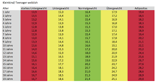 Den müssen sie aber nicht selber. Bmi Tabelle Rezeptrechner