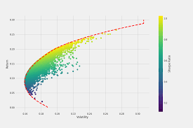 Plotting Markowitz Efficient Frontier With Python Towards