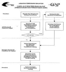 Mengenalpasti proses utama yang terlibat. Portal Rasmi Jabatan Perikanan Malaysia