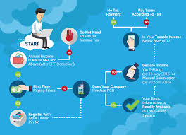 How To Step By Step Income Tax E Filing Guide Imoney E Filing Income In 2020 Online Taxes Income Tax Income