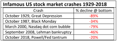 The 2020 crash tracks a similar pattern to the great depression and nasdaq bust. About Scpa The Bear Trader Make Money In A Volatile Bear Market