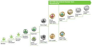 Herbalife Ranks