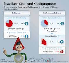 Naš fokus je na poslovanju sa stanovništvom, lokalnim zajednicama i malim i srednjim. Erste Bank Spar Und Kreditprognose Q2 2018