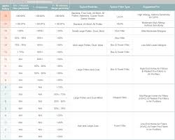 merv ratings scale and filter efficiency