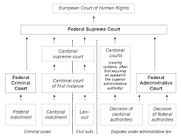 Federal Courts Of Switzerland Wikipedia