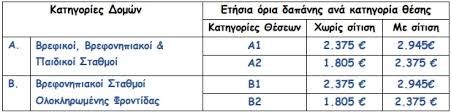 Χωρίς κανένα δικαιολογητικό αλλά μόνο με την χρήση των κωδικών taxisnet θα μπορούν οι γονείς να μπαίνουν στο eetaa.gr ή στο paidikoi.eetaa.gr, προκειμένου υποβάλλουν τις αιτήσεις τους και να συμμετέχουν στο πρόγραμμα της εεταα για τα vouchers για τους παιδικούς σταθμούς εσπα 2020. Eetaa Espa Paidikoi Sta8moi 2021 2022 Anoi3e H Aithsh Sto Eetaa Mamasou