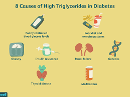Converting 30% of total calories to grams of fat†. 10 Causes Of High Triglycerides In Diabetes