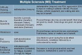 Maybe you would like to learn more about one of these? Multiple Sclerosis Ms Symptoms And Treatment