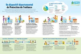 Protection de l'enfant conformément à la convention relative aux droits de l'enfant, l'unicef agit pour prévenir et répondre aux négligences, abus, violences, et actes d'exploitation dont sont victimes les enfants, et fait de la protection de l'enfance une de ses priorités. Un Dispositif Departemental De Protection De L Enfance Action Enfance
