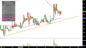 Aytu Bioscience Inc Aytu Stock Chart Technical Analysis For 03 20 18