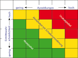 Risikomatrix mit finanzellen auswirkungen vorlage excel. Risikomatrix Erstellen