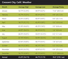 Weather For Red Bluff Ca 14 Day Long Range Forecast For Red