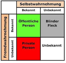 Mit Dem Johari Fenster Die Selbstwahrnehmung Verbessern Life Coaching Clublife Coaching Club Wahrnehmung Coaching Kommunikation