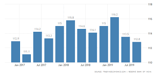 India Business Expectations Index Bei 2019 Data