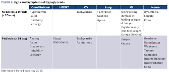 .glucagon levels, while hypoglycemia inhibits insulin and stimulates glucagon secretion. The Lupus Of Metabolic Disorders Pediatric Hypoglycemia And Its Management Emra