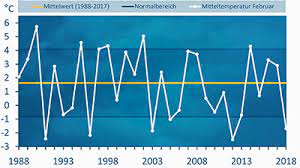 Makrelen in der ostsee, wie und wo vom boot. Kalter Und Sonniger Wintermonat Ruckblick Februar 2018 Wetternews Wetteronline