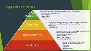 A business entity is formed to conduct business activities. Types Of Businesses 9 Forms Of Business Organizations Strctures Explained