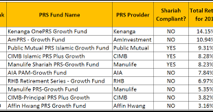 The prs tax relief was specially introduced to encourage you to save more for your retirement. Cimb Prs Fund Price Serious Investing A Look At The Prs Conservative Funds Cimb S Private Retirement Schemes Designed To Provide Investment Choices To Help Members Increase Their Retirement Savings Aladzsii