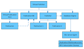 Maybe you would like to learn more about one of these? Datenfluss Im Management Pack Fur Die Sql Server Replikation Microsoft Docs