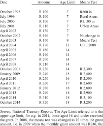 Sassa which simply stands for south african social security agency is responsible for giving different categories of grants 3 if you meet with the above criteria, below are requirements for the application: The South African Child Support Grant Dates And Amounts Of Receipt And Download Table
