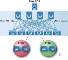 Cisco Application Centric Infrastructure Fundamentals