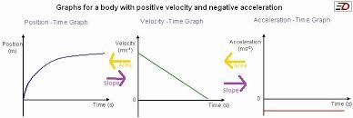 Speed Vs Time Graph Worksheet Inspirational Speed Velocity And Acceleration Grade 11 Physics In 2020 Acceleration Graphs Graphing Worksheets
