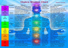 Chakra Wisdom Body Mind Spirit Connection Wisdom Of The