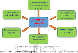 Figure 3 From On Anti Ulsar Medicinal Plant Laghududhika