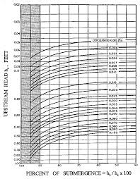 Usbr Water Measurement Manual Chapter 8 Flumes Section