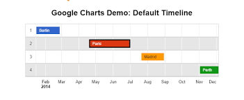 Add A Timeline To Your Website With Google Charts