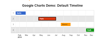 add a timeline to your website with google charts