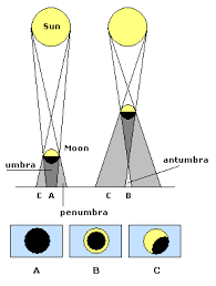 Tout autour, il y a une zone (en gris clair) où une partie du soleil est caché : A Eclipse Totale Dans L Ombre B Eclipse Annulaire Dans L Ante Ombre C Eclipse Partielle Dans La Penombre Astronomy Eclipse Movie Posters