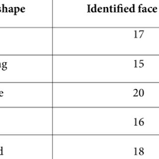 Hiface best face shape detector app, style your makeup, follow fashion and styles. Pdf Hairstyle Recommendation Based On Face Shape Using Image Processing