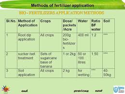 Methods Of Fertilizer Application Ppt Video Online Download