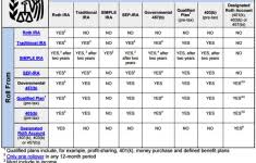 Retirement Plan Rollover Chart Plans Irs Issues Final Roth