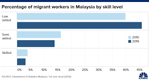 In addition, the career prospects are generally very low and wage malaysia intends to train its national workforce to compete internationally. Covid 19 Migrant Worker Neglect Could Hurt Malaysia Economic Recovery