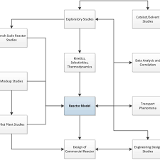 Flowchart Of The Typical Chemical Engineering Approach To