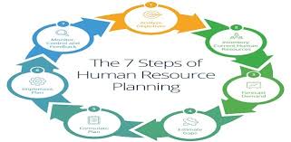Deployed effectively, hr planning enables a business to optimize its usage of human the challenges facing hr planners. Planning Of Human Resources Needs Definition And Importance By Mohammed Alhaznawi Emba Assoc Cipd Level 5 Linkedin