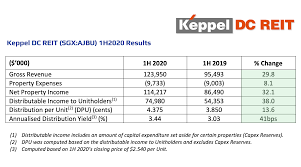 Get full conversations at yahoo finance Keppel Dc Reit Phillip Securities 2020 07 22 Premium For A Future Ready Asset Class Sginvestors Io Where Sg Investors Share