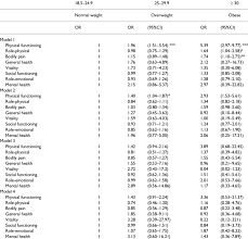 odds ratios for 8 domains of sf 36 by bmi categories for men