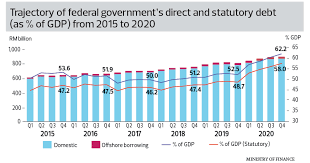 Visit payscale to research malaysian government salaries, bonuses, reviews, benefits, and more! Why Statutory Debt Limit Of 60 Has Not Been Breached The Edge Markets