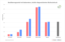 Blutdruck Korpergewicht Genial Und Kostenlos Excel Tool Vereinfacht Dokumentation Und Auswertung
