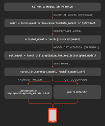 Latest reported support status of pytorch on apple silicon and apple m1 processors. Home Pytorch