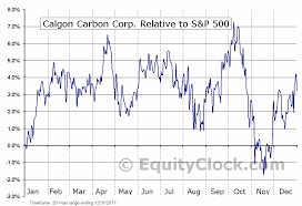 Calgon Carbon Corp Nyse Ccc Seasonal Chart Equity Clock