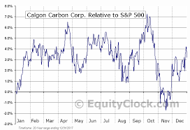 calgon carbon corp nyse ccc seasonal chart equity clock