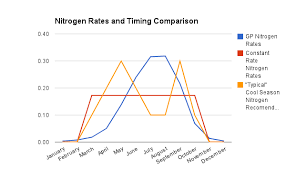 Turf Hacker Nitrogen Rates And Timing Comparison