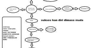 Bagi kamu yang sekarang berada di tahun terakhir sma, pasti kamu akan merasa dilema. Renalpasker Mind Map Setelah Lulus Sekolah