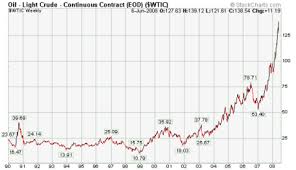 Commodities Charts Crude Oil Update